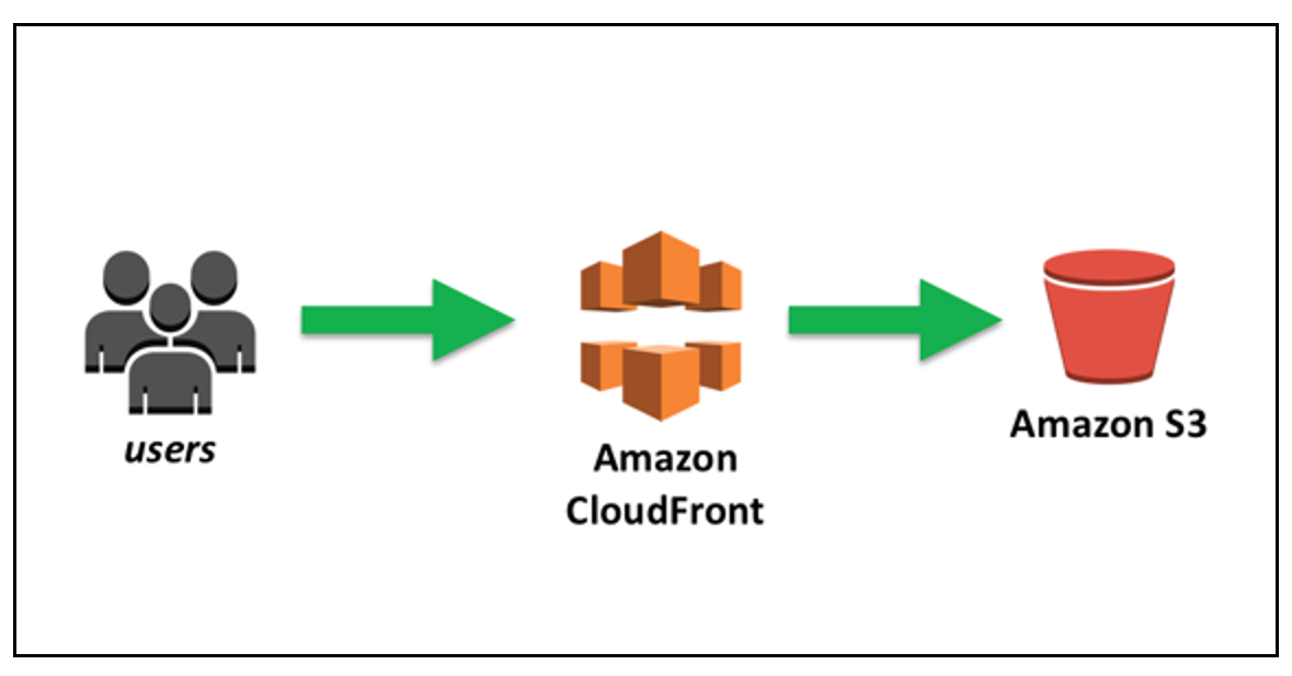 Amazon CloudFront Amazon CloudFront