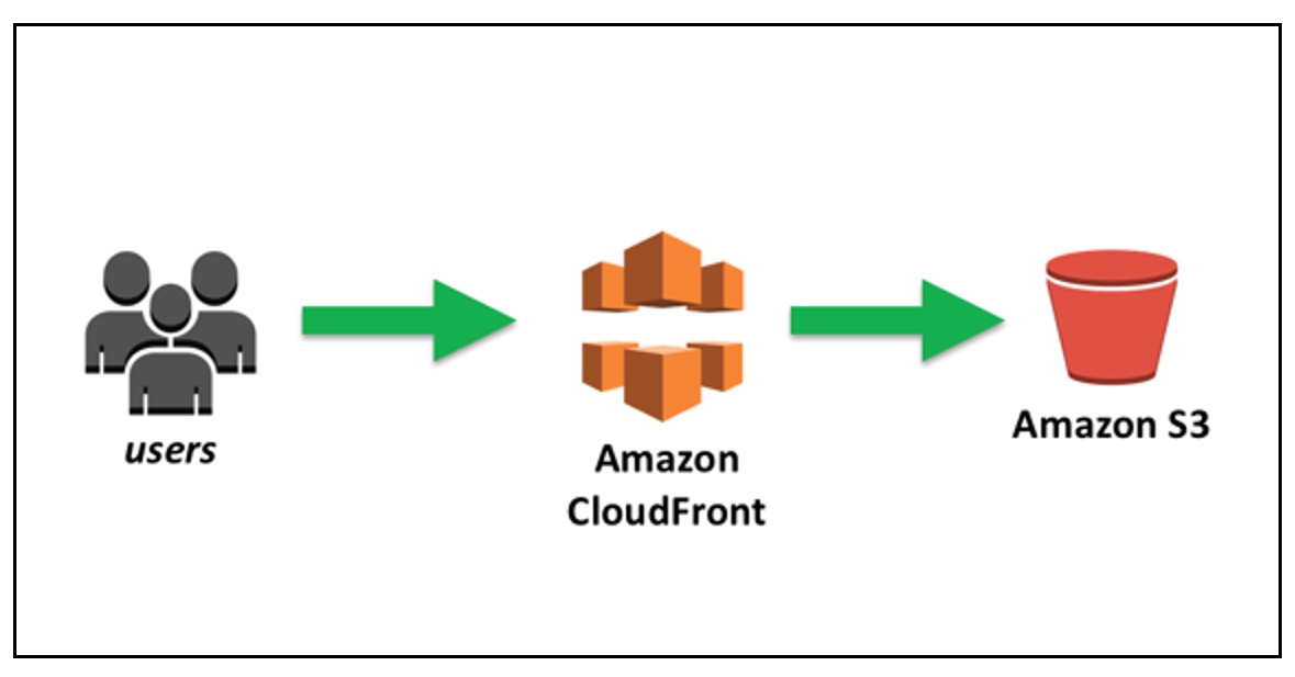 Amazon CloudFront