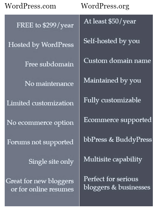 Key Differences between WordPress.org and WordPress.com