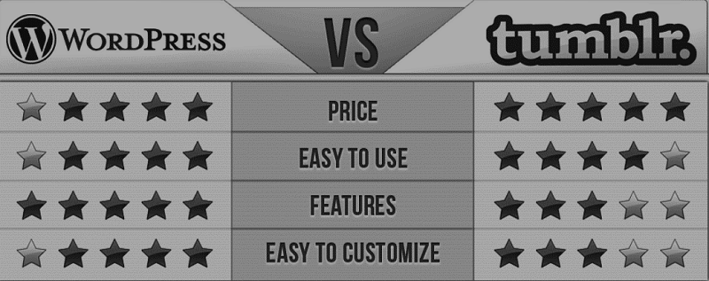 Tumblr. VS WordPress