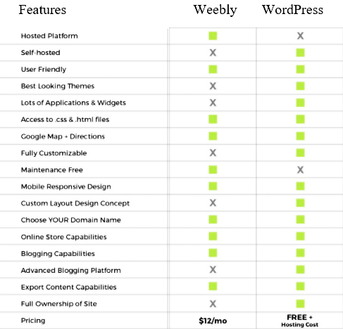 Weebly VS WordPress