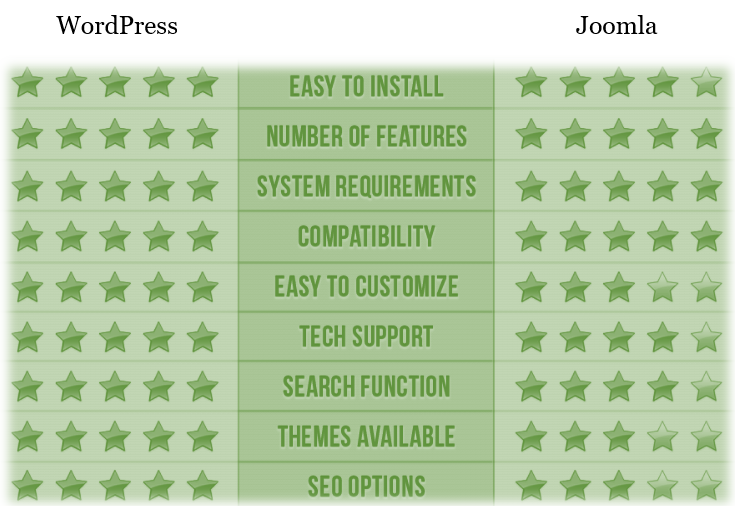 WordPress VS Joomla
