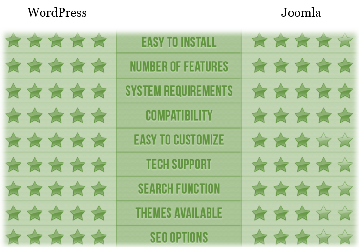 WordPress-VS-Joomla WordPress VS Joomla
