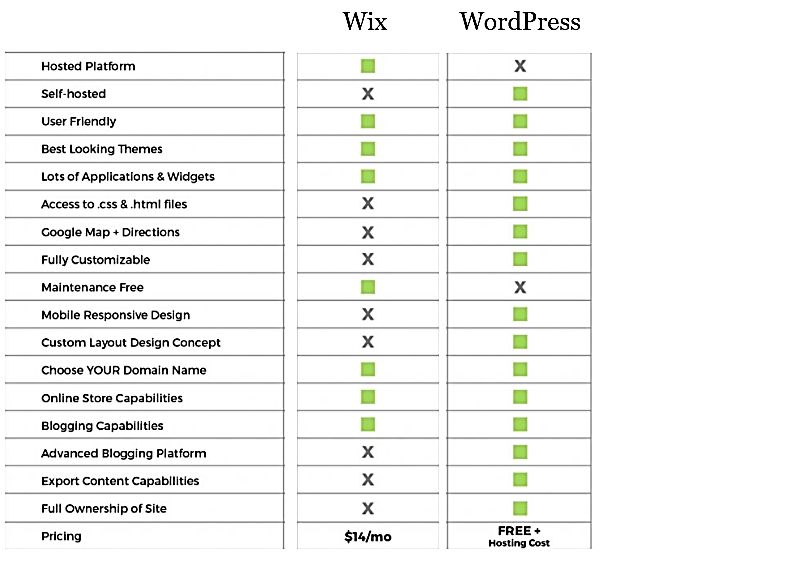 WordPress and Wix