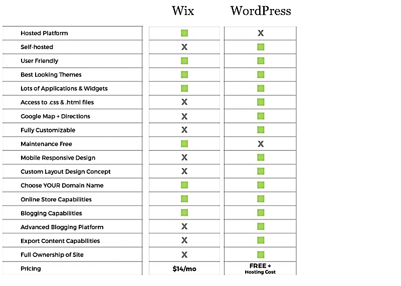 WordPress and Wix WordPress and Wix