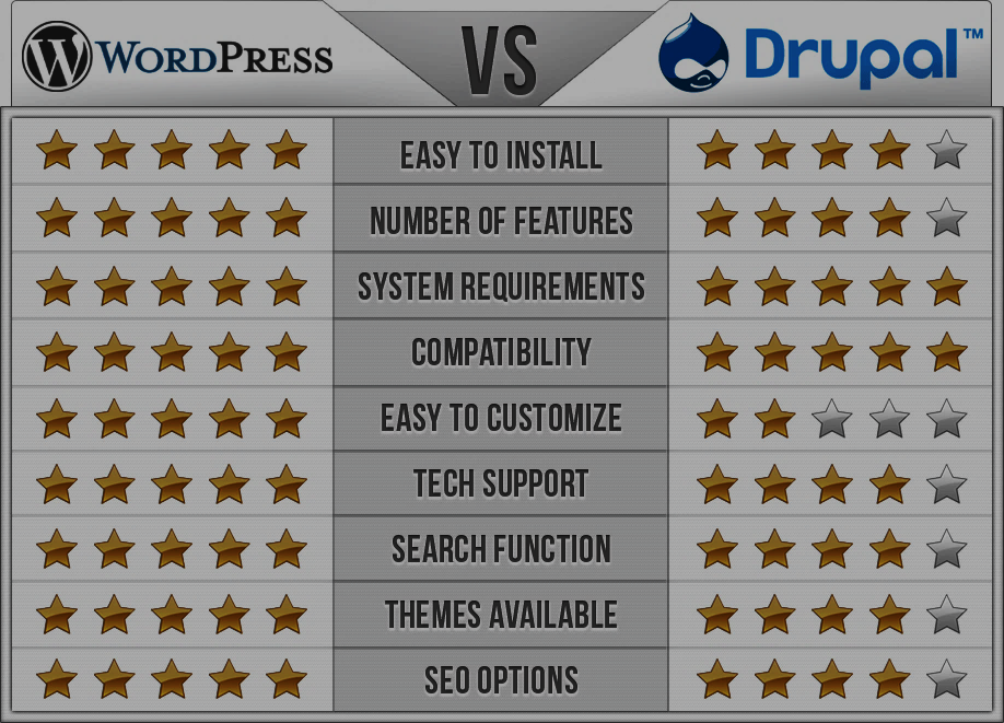 Wordpress-Drupal WordPress Drupal