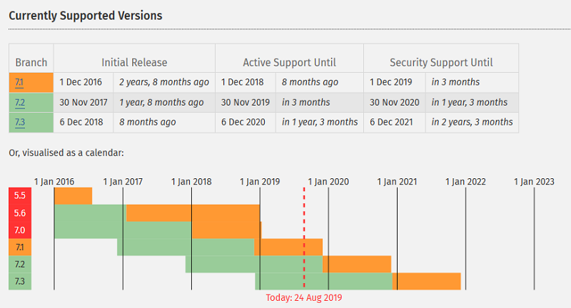 php support