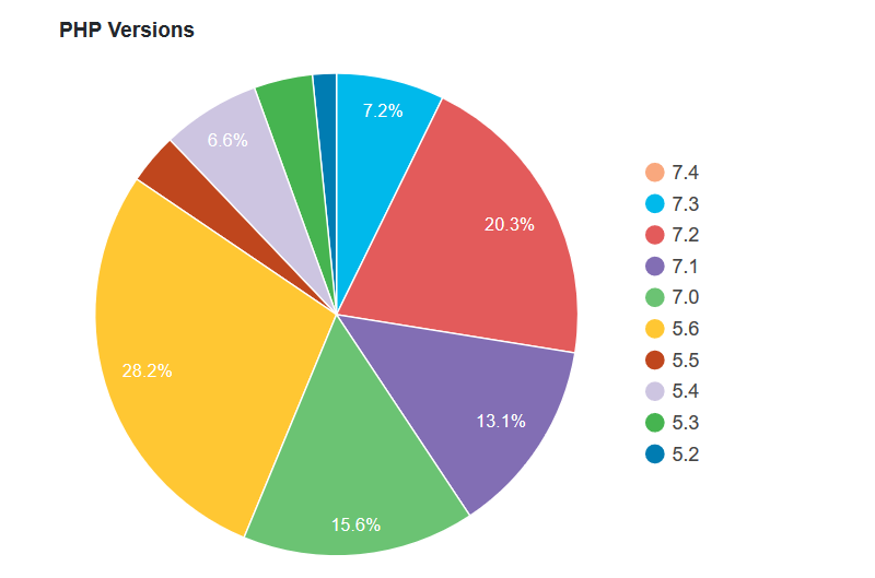 wordpress php stats