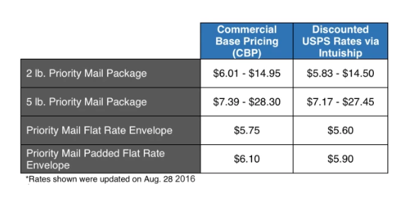 USPS shipping rates