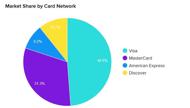 market share of credit cards market share of credit cards