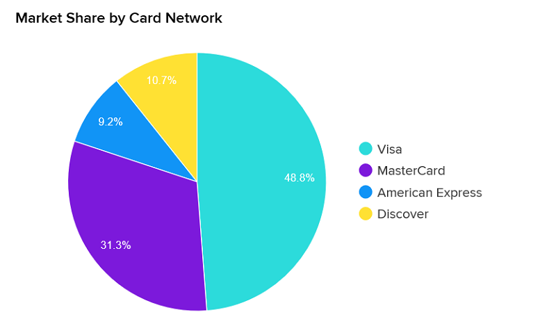 market share of credit cards