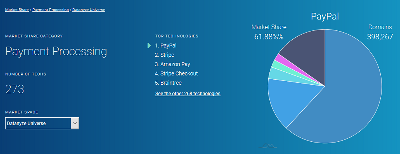 paypal and stripe market share paypal and stripe market share
