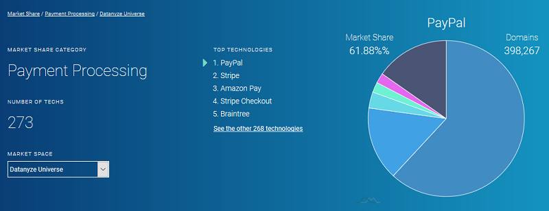 paypal and stripe market share