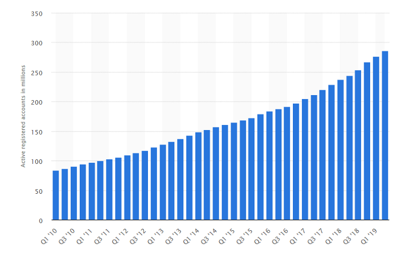 paypal registered users