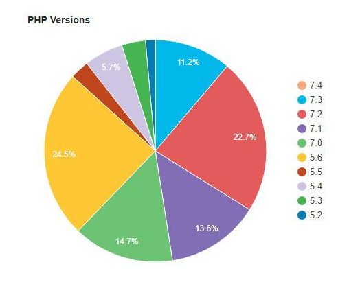 PHP Version PHP Version