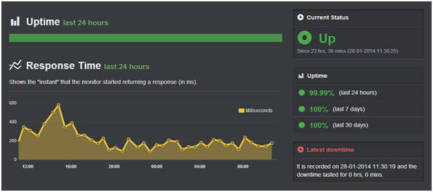 Site Uptime