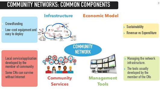 Community Networks