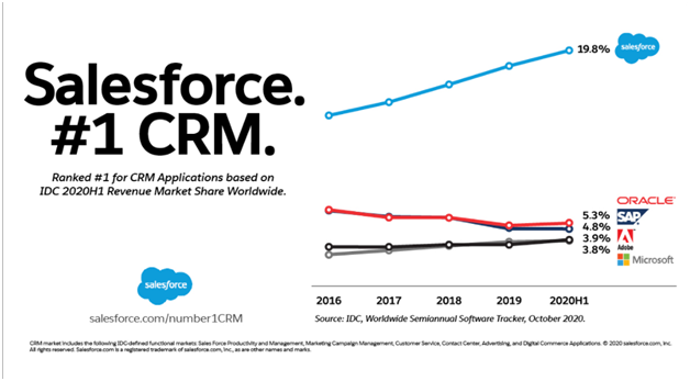 Salesforce CRM