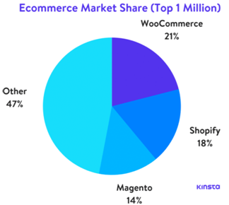 E-commerce marketing share