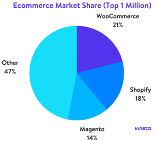 E-commerce marketing share E-commerce marketing share