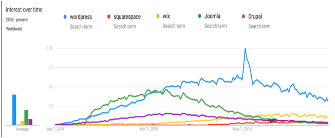 Intrest over time Intrest over time