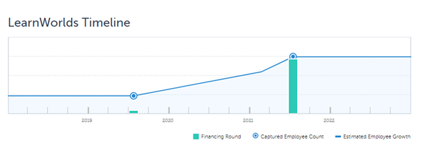 LearnWorlds timeline