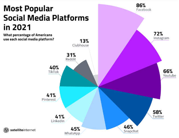 Most Popular Social Media Platform
