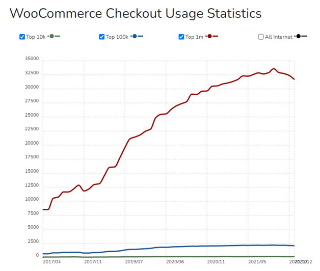 Woocommerce checkout