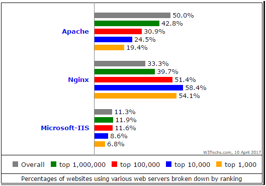 Apache