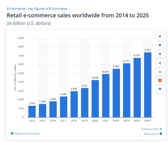 Key figures of E-commerce