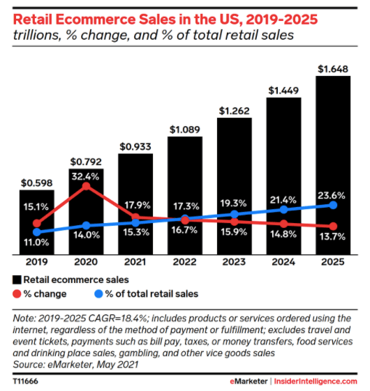 Retail E-commerce sale